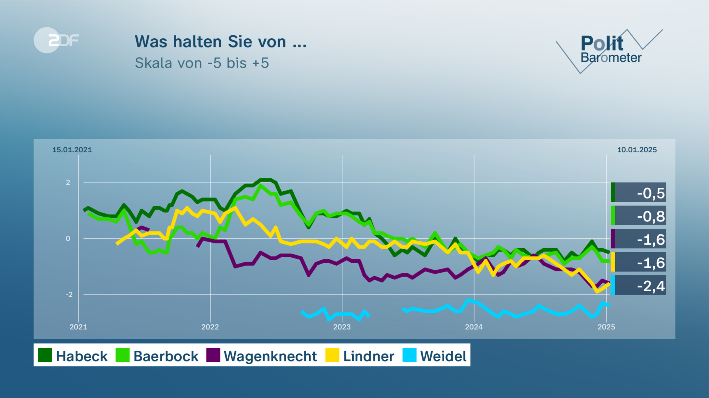 Was halten Sie von ...