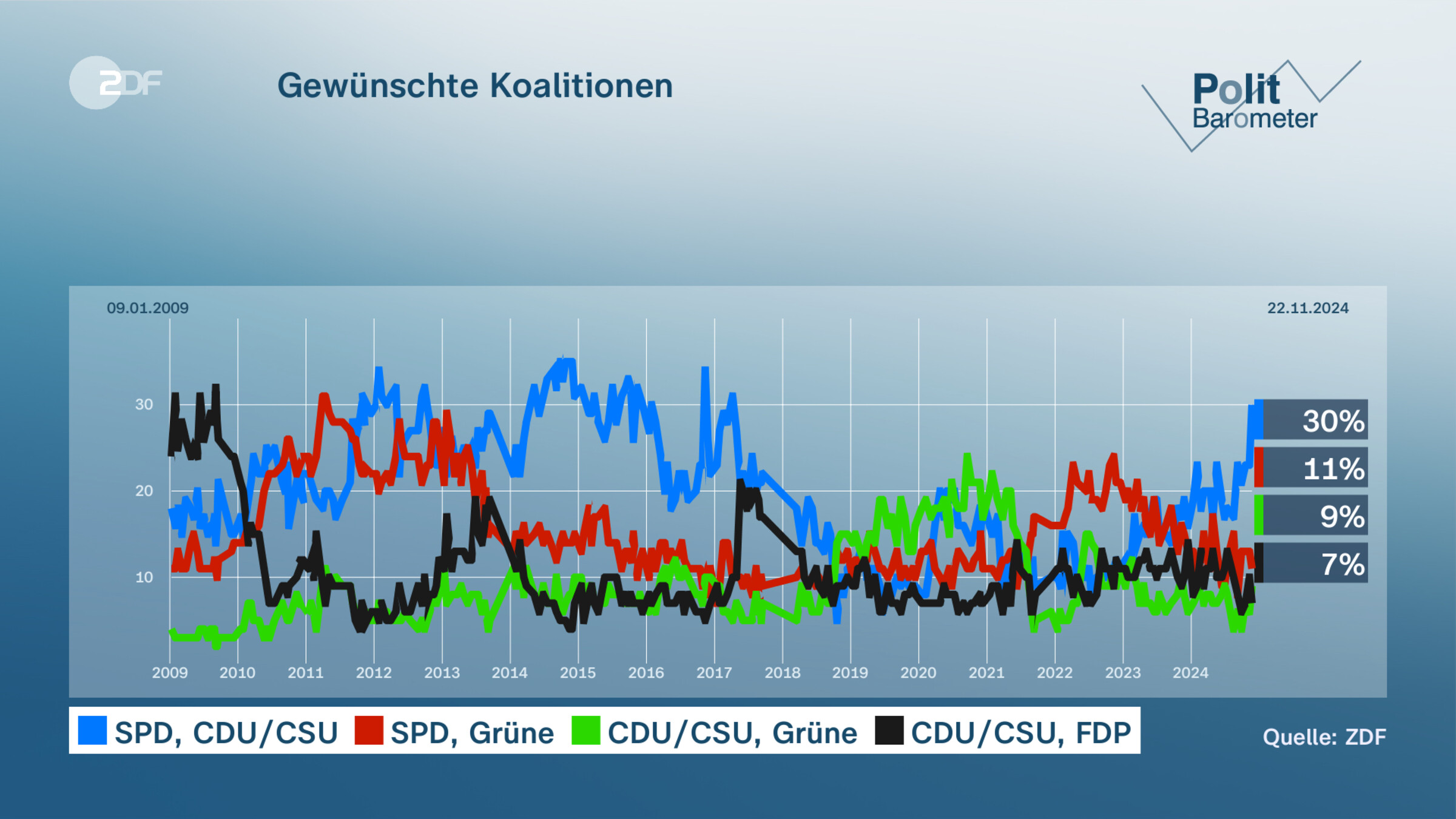 Gewünschte Koalitionen