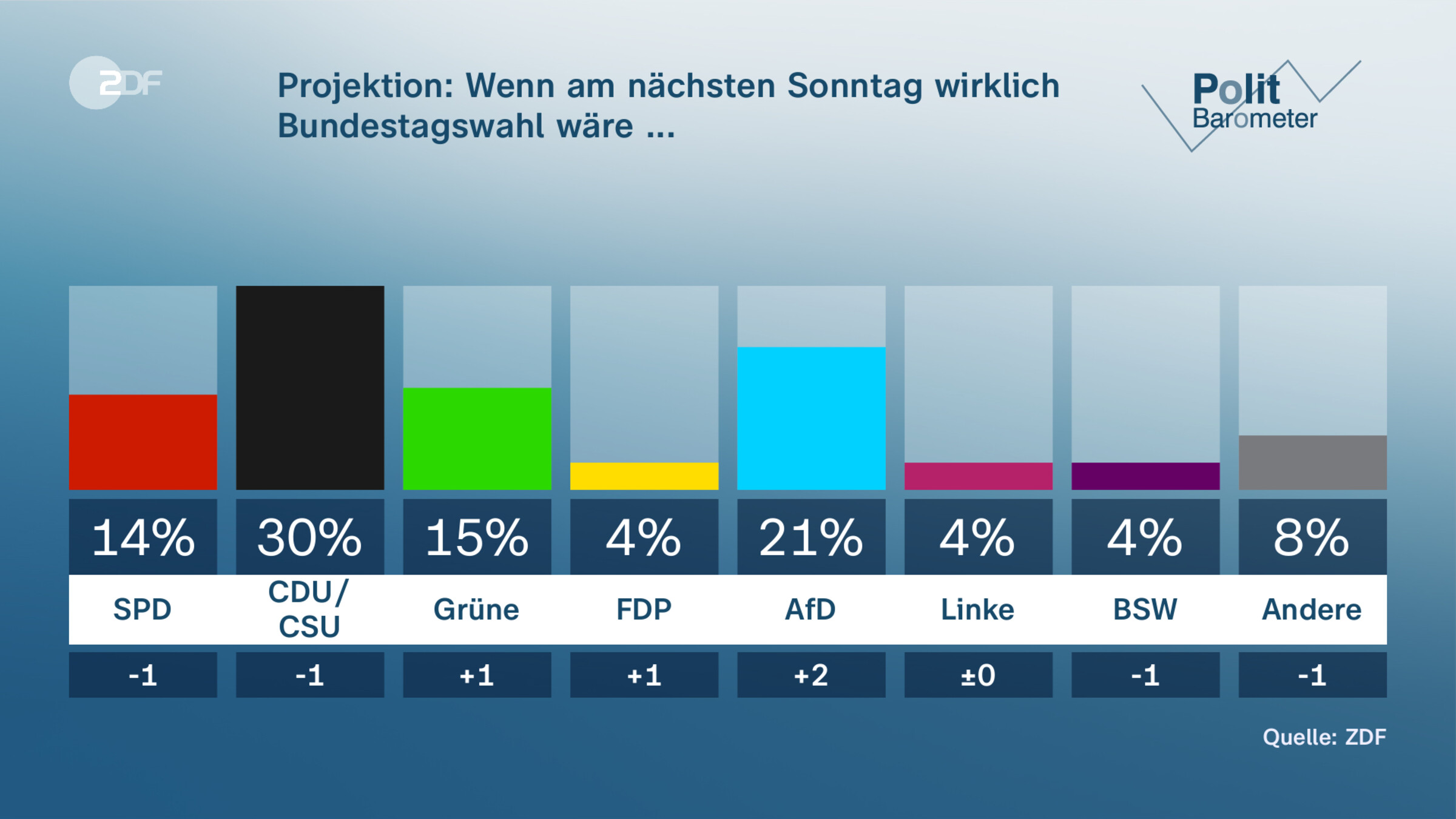 Projektion: Wenn am nächsten Sonntag wirklich Bundestagswahl wäre ... 