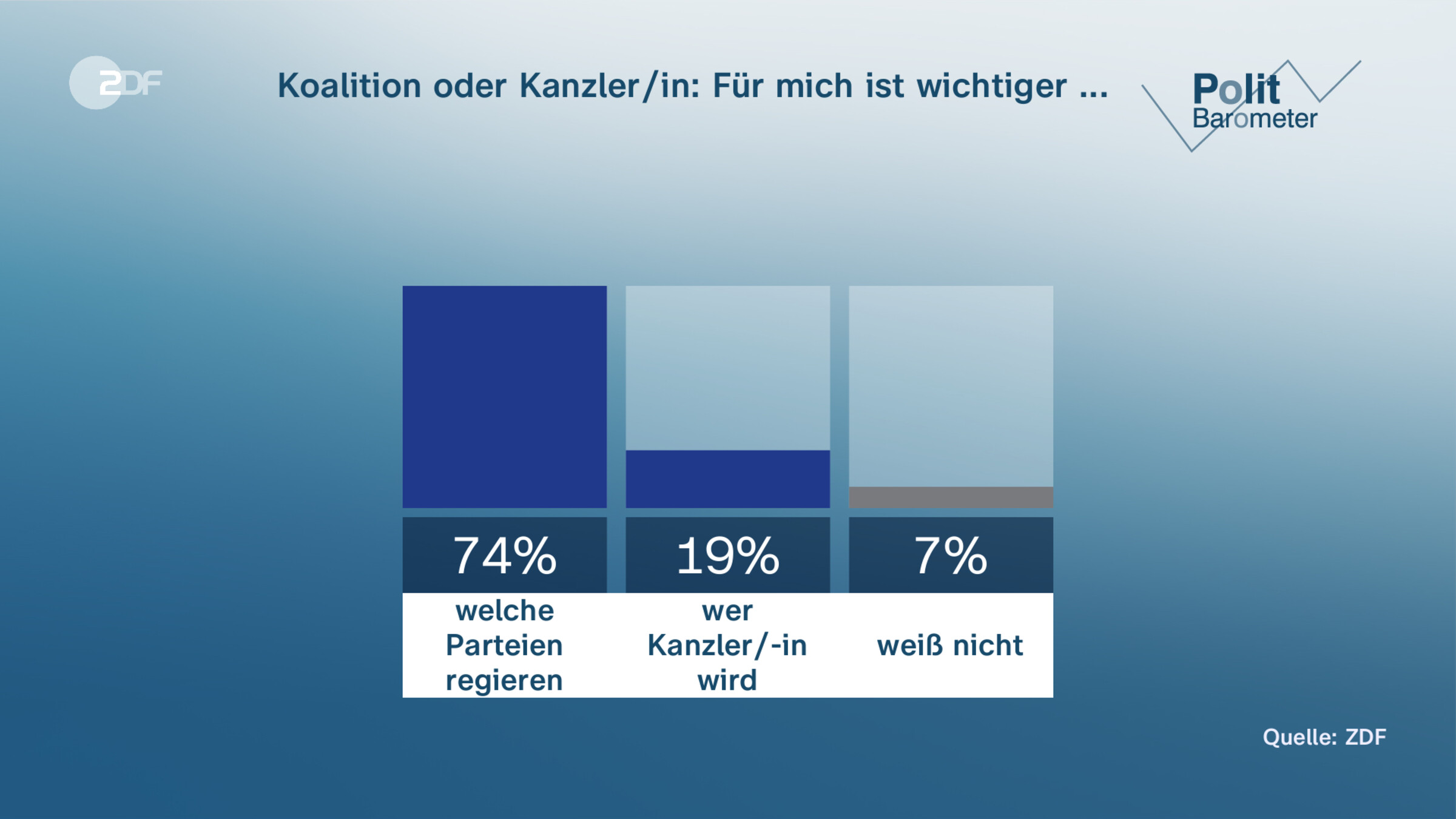 Koalition oder Kanzler/in: Für mich ist wichtiger ...