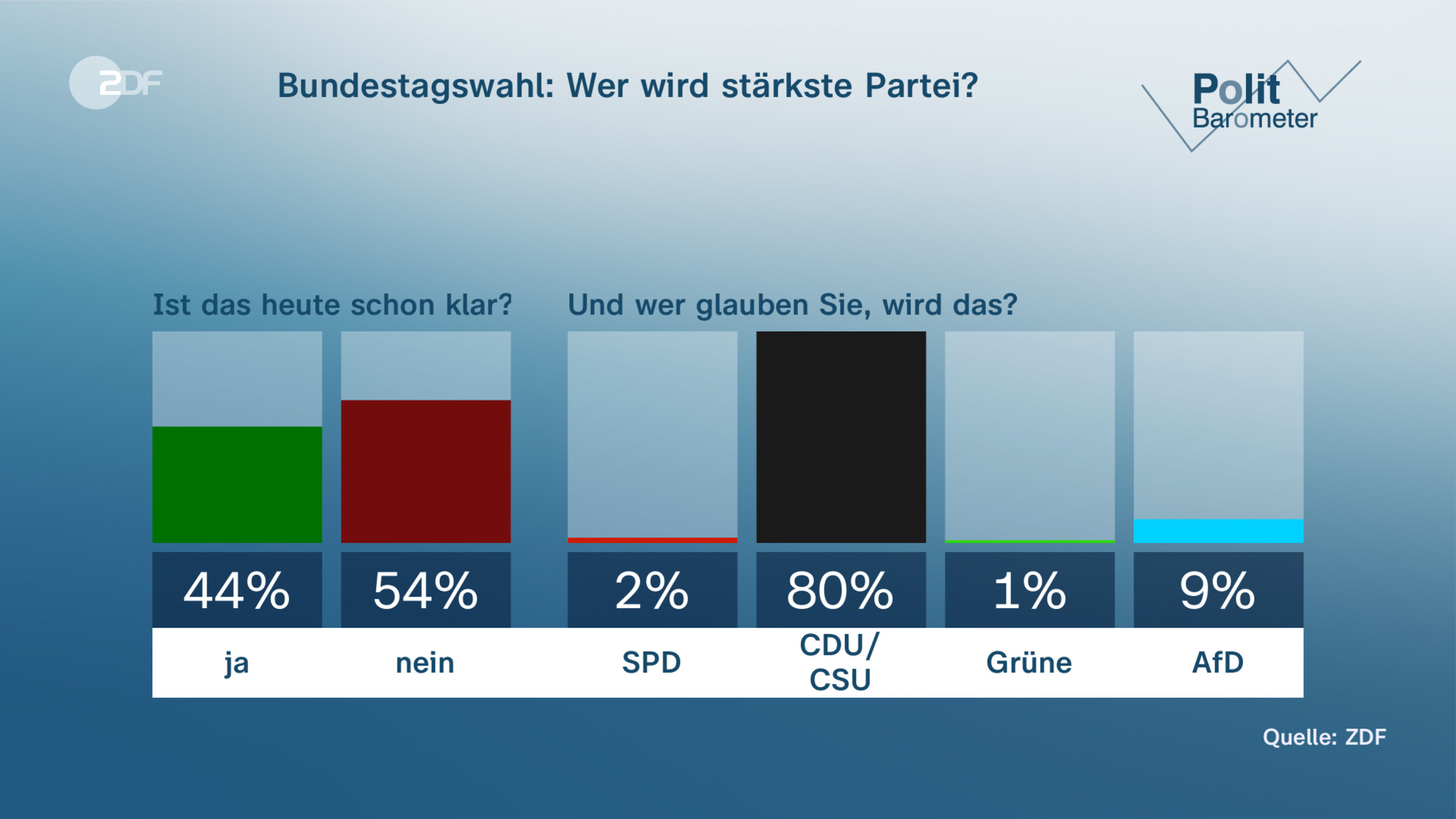 Bundestagswahl: Wer wird stärkste Partei?