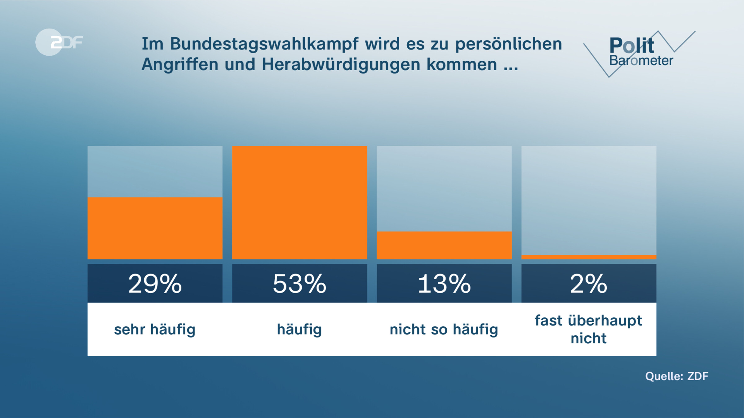 Im Bundestagswahlkampf wird es zu persönlichen Angriffen und Herabwürdigungen kommen ...