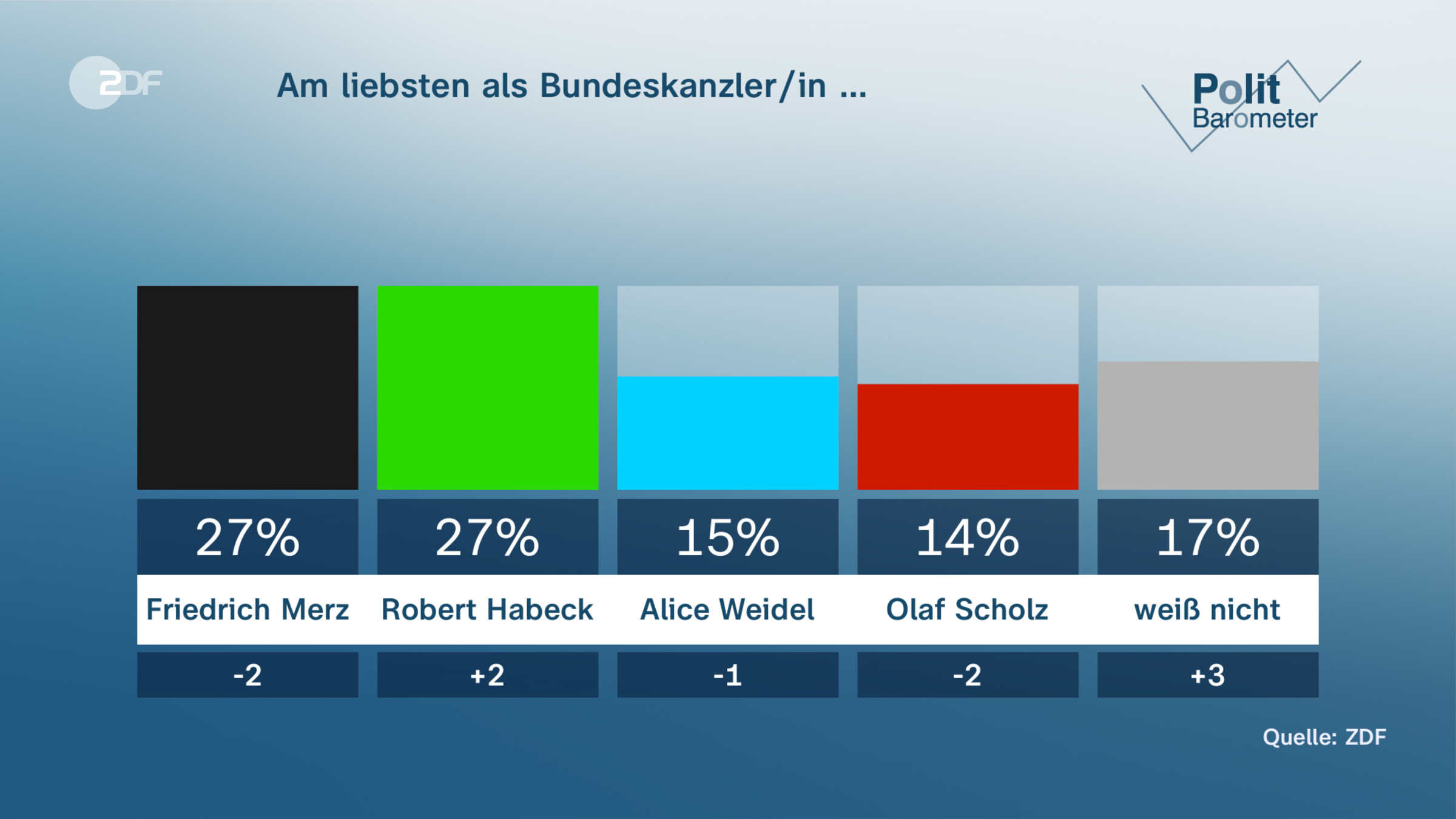 Am liebsten als Bundeskanzler/in …