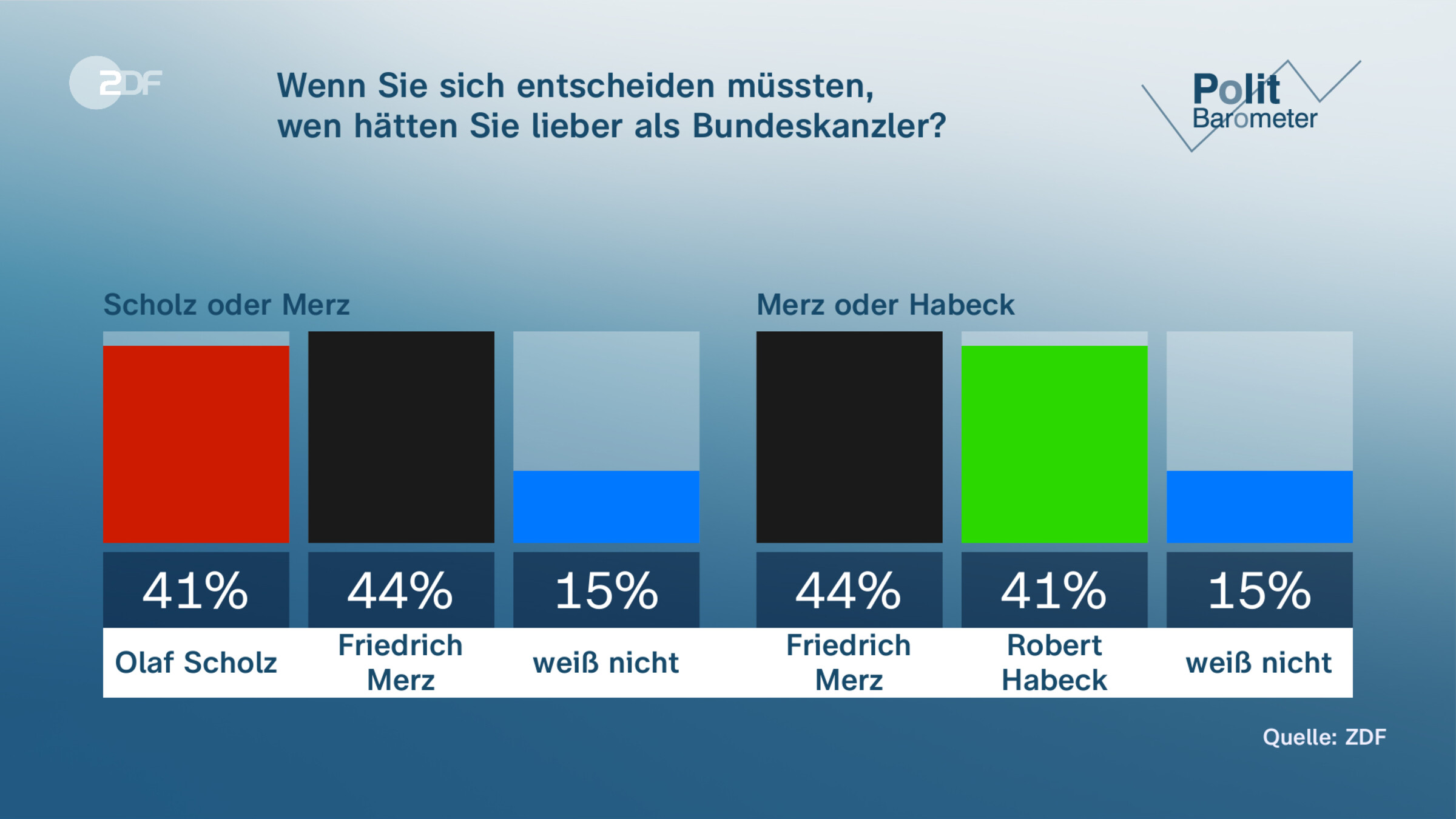 Wenn Sie sich entscheiden müssten,|wen hätten Sie lieber als Bundeskanzler?