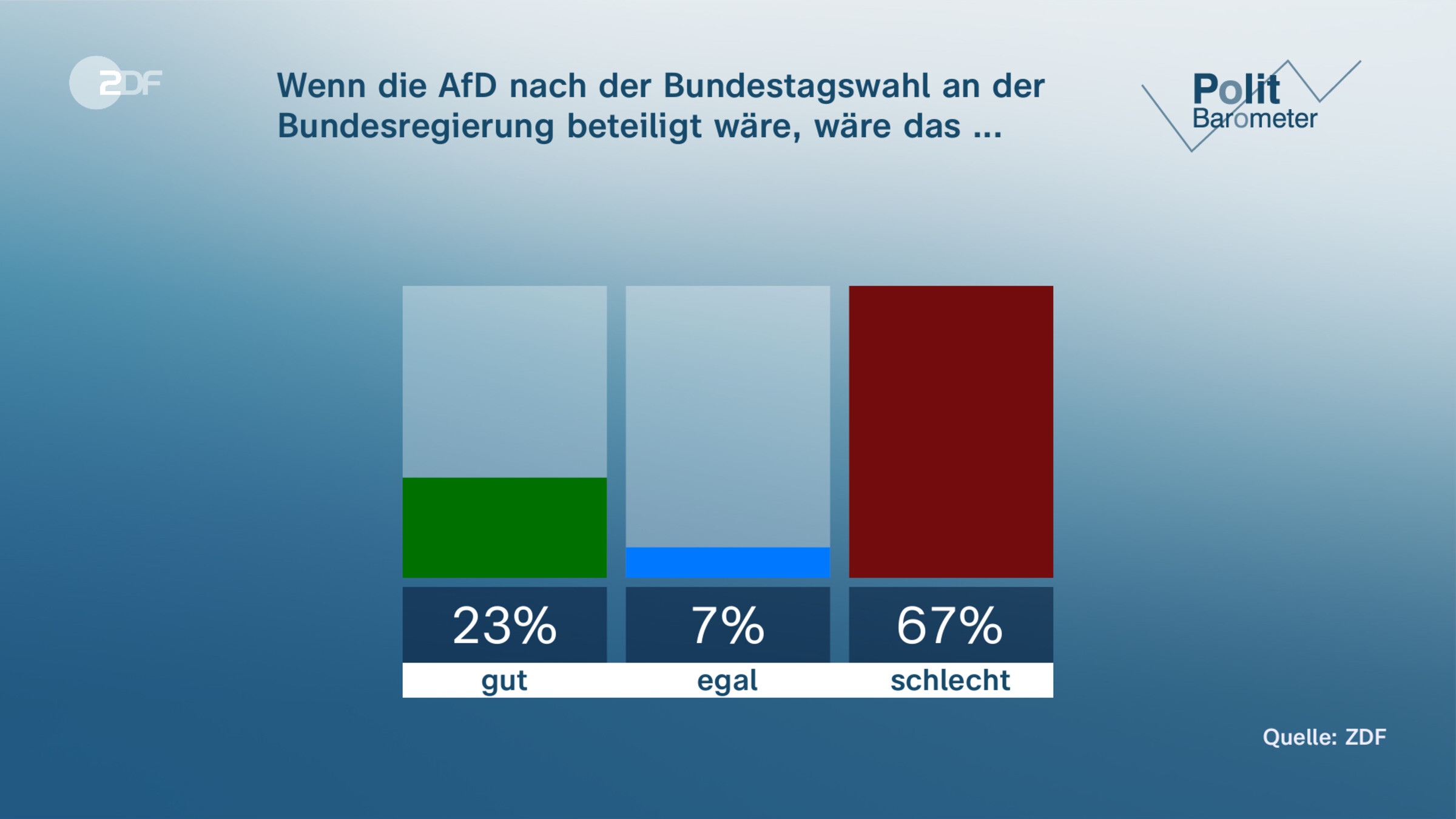 Wenn die AfD nach der Bundestagswahl an der Bundesregierung beteiligt wäre, wäre das ...