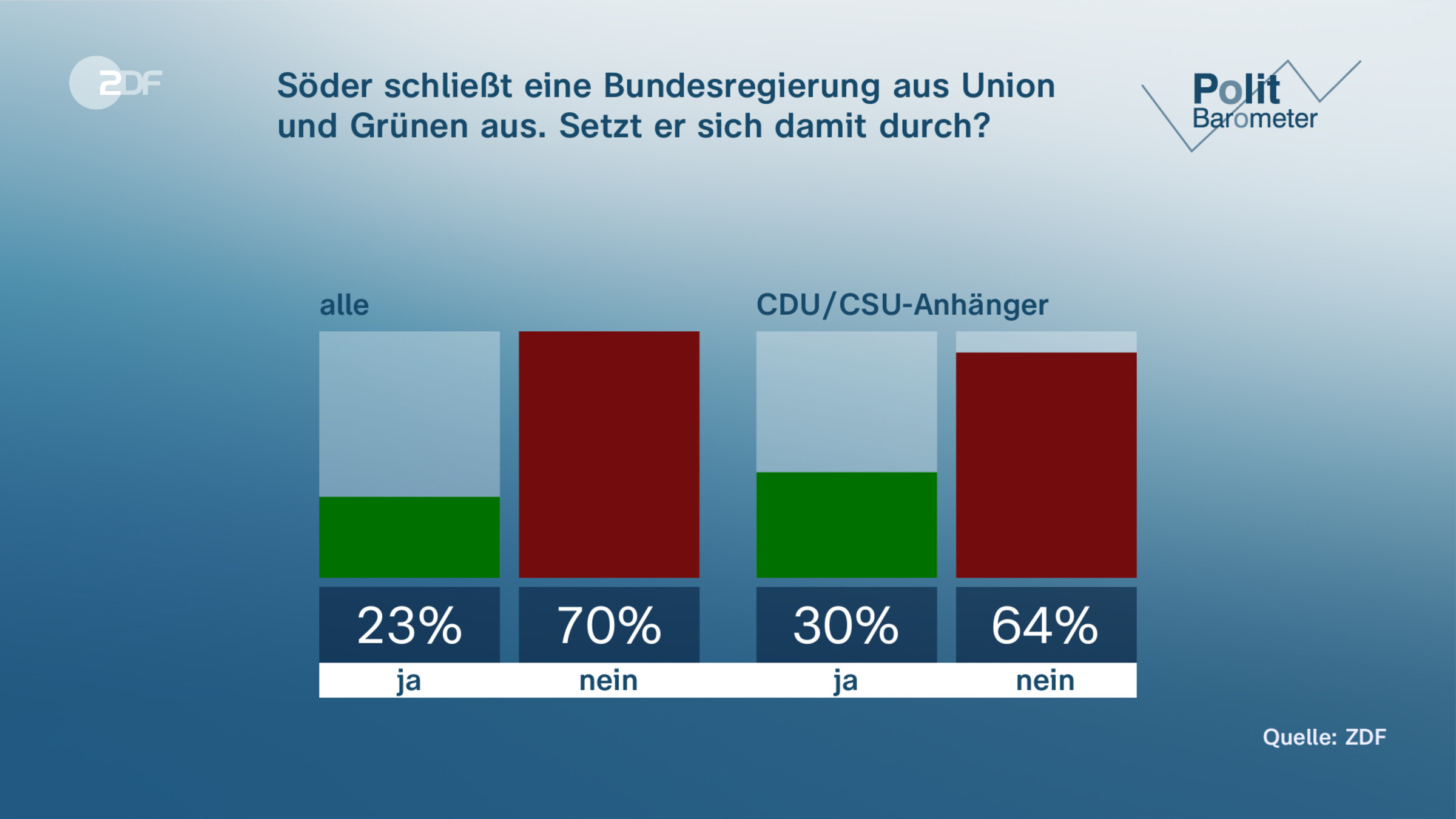 Söder schließt eine Bundesregierung aus Union und Grünen aus. Setzt er sich damit durch?