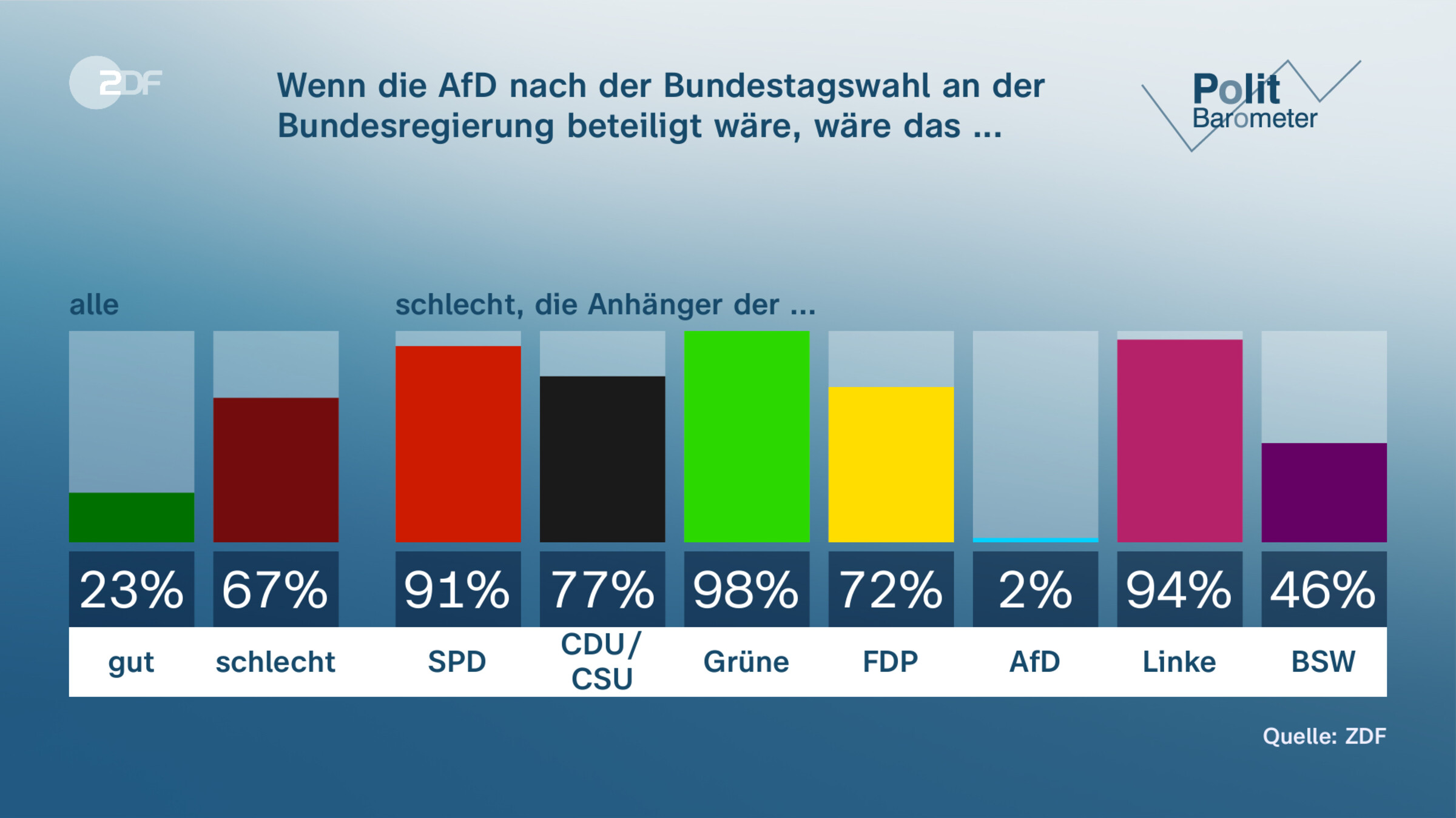 Wenn die AfD nach der Bundestagswahl an der Bundesregierung beteiligt wäre, wäre das ...