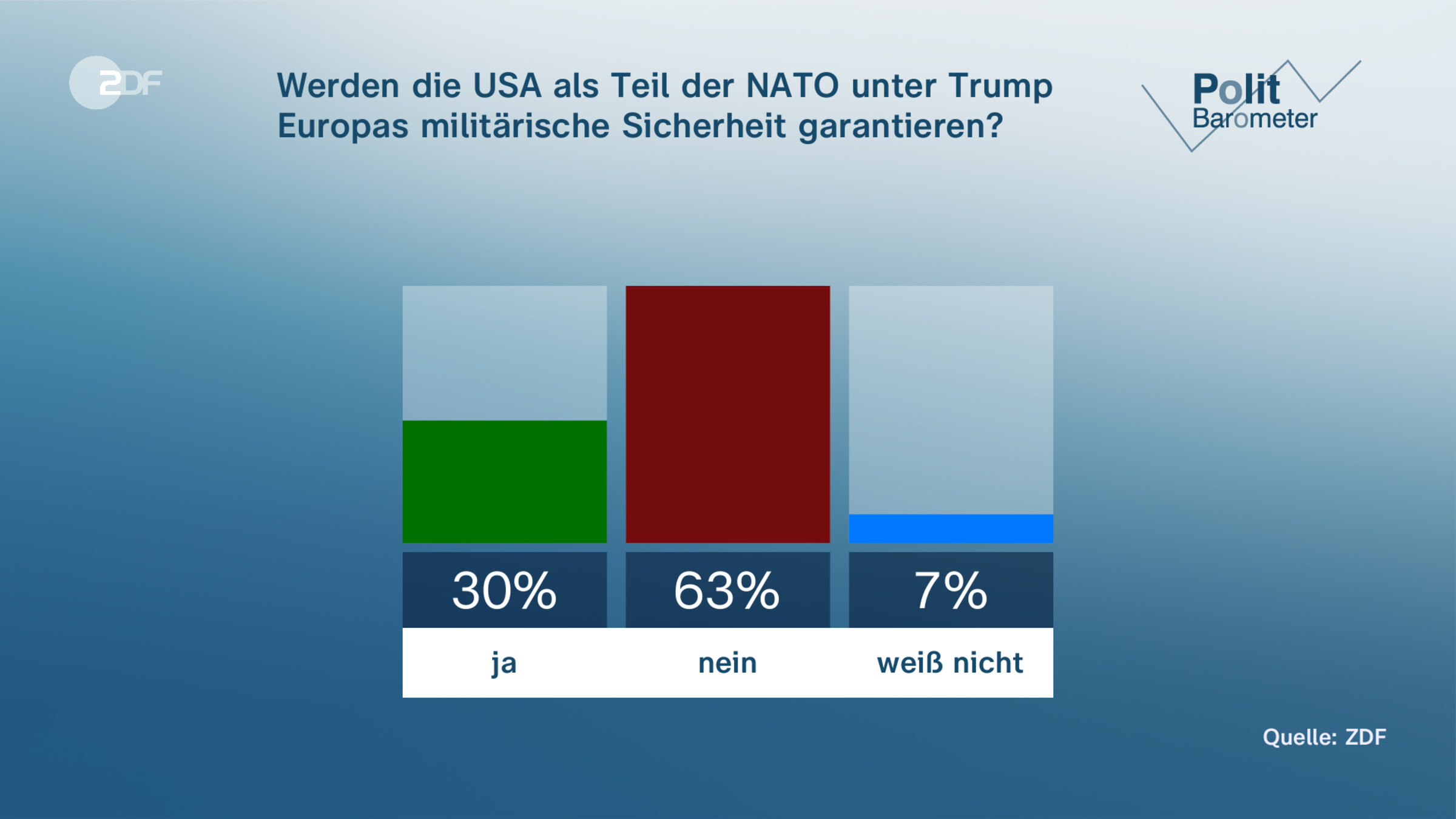 Werden die USA als Teil der NATO unter Trump Europas militärische Sicherheit garantieren?