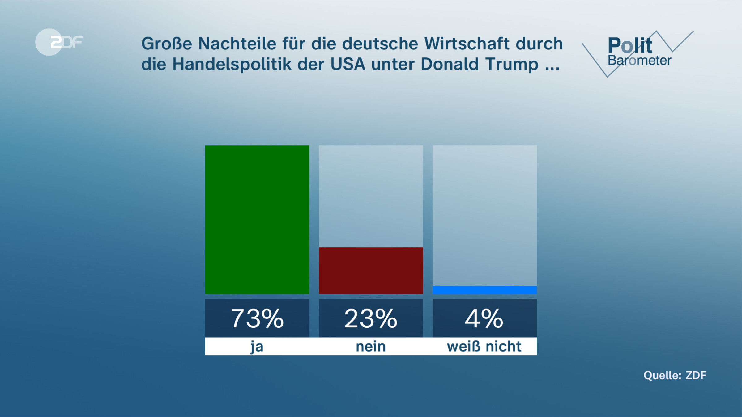 Große Nachteile für die deutsche Wirtschaft durch die Handelspolitik der USA unter Donald Trump ...