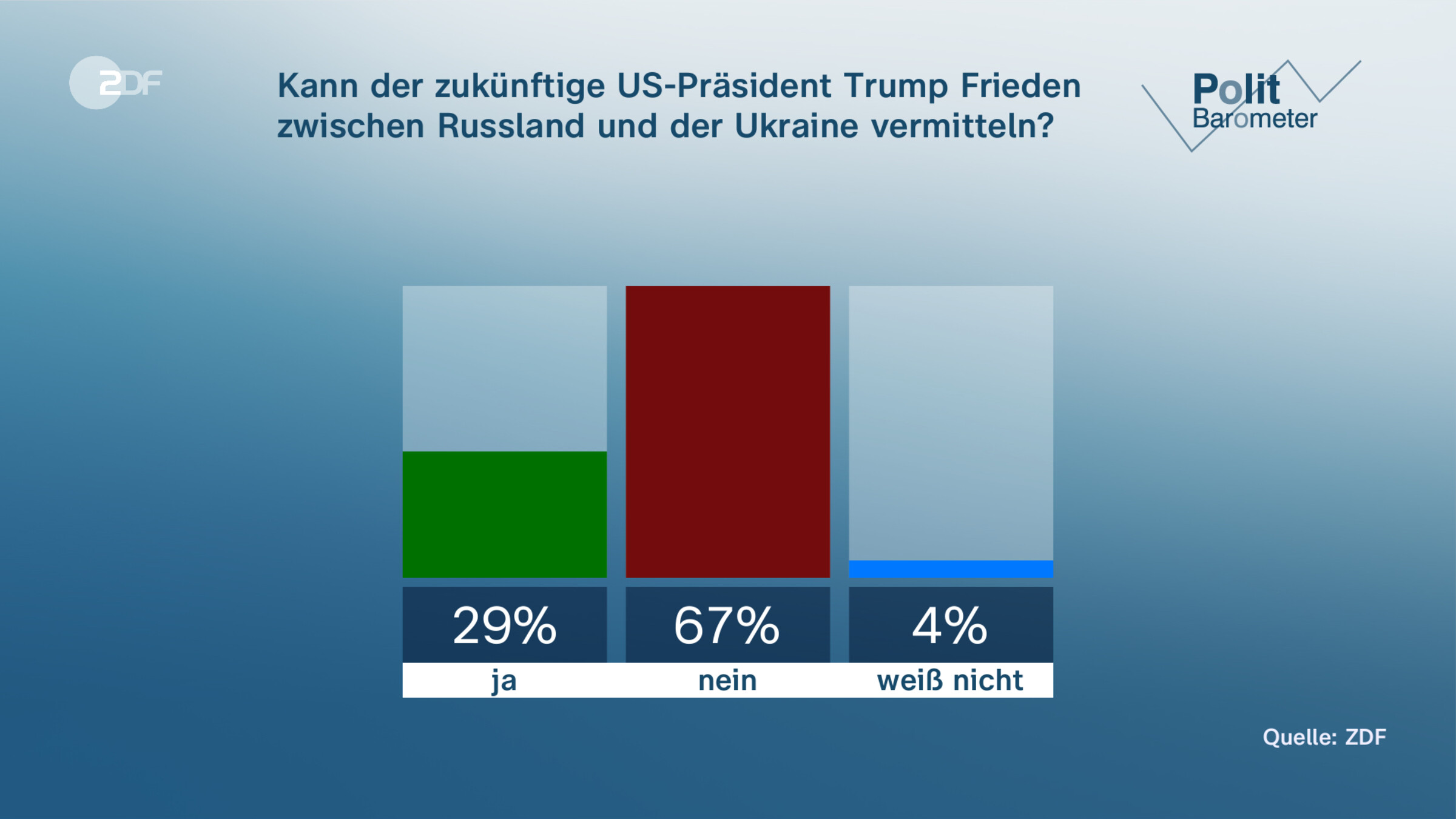 Kann der zukünftige US-Präsident Trump Frieden zwischen Russland und der Ukraine vermitteln?