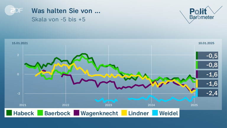 Was halten Sie von ...