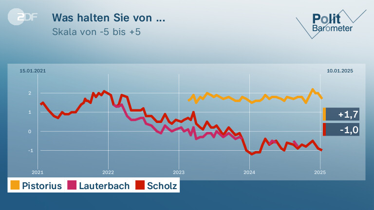 Was halten Sie von ...