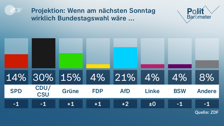 Projektion: Wenn am nächsten Sonntag wirklich Bundestagswahl wäre ...