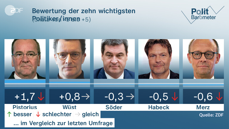 Bewertung der zehn wichtigsten Politiker/innen