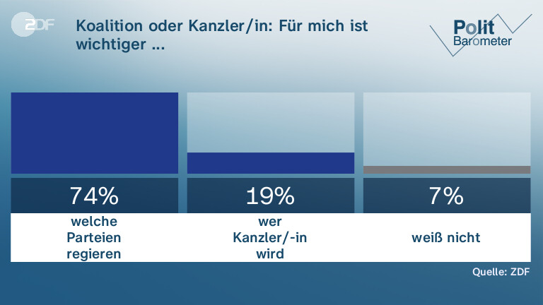 Koalition oder Kanzler/in: Für mich ist wichtiger ...