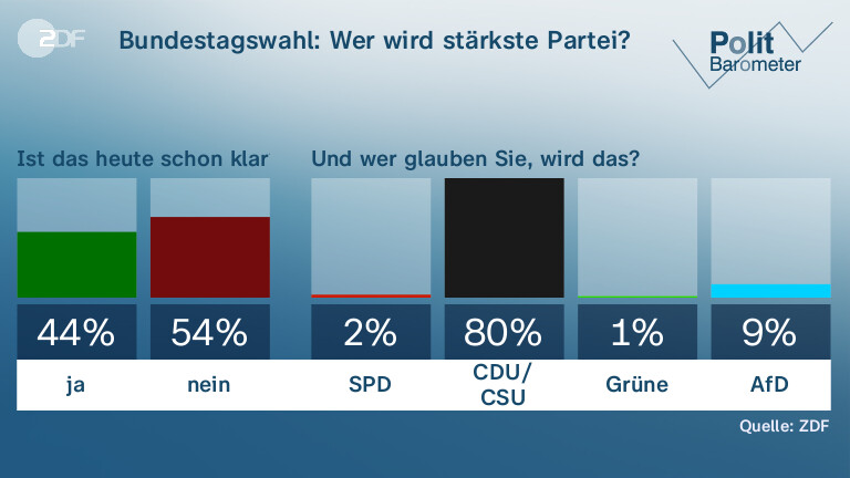 Bundestagswahl: Wer wird stärkste Partei?
