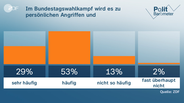 Im Bundestagswahlkampf wird es zu persönlichen Angriffen und Herabwürdigungen kommen ...