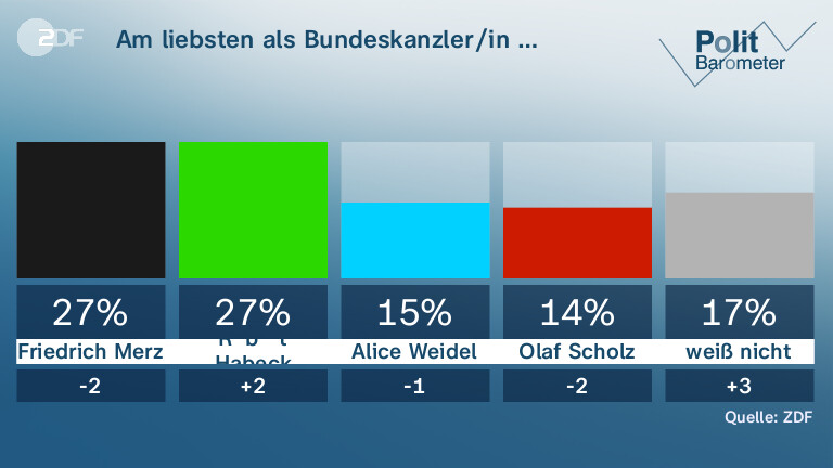 Am liebsten als Bundeskanzler/in …