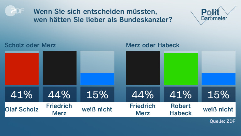 Wenn Sie sich entscheiden müssten,|wen hätten Sie lieber als Bundeskanzler?