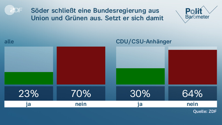 Söder schließt eine Bundesregierung aus Union und Grünen aus. Setzt er sich damit durch?
