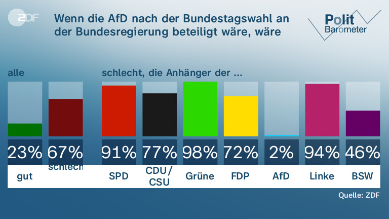 Wenn die AfD nach der Bundestagswahl an der Bundesregierung beteiligt wäre, wäre das ...