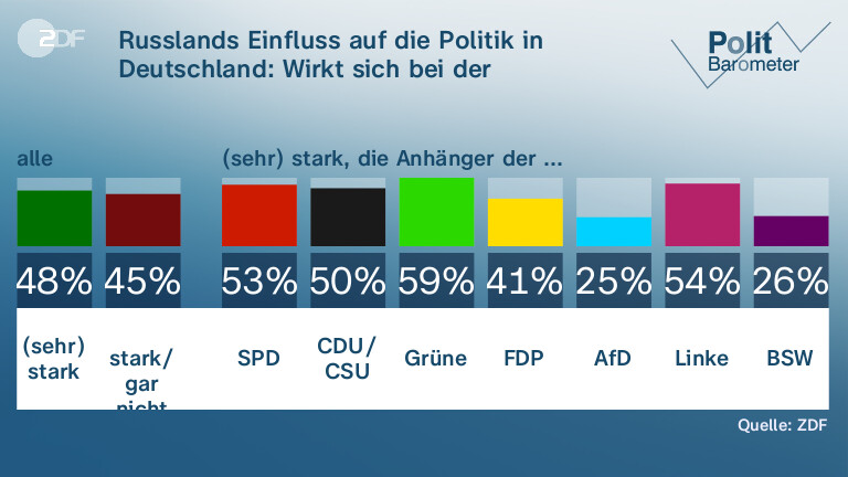 Russlands Einfluss auf die Politik in Deutschland: Wirkt sich bei der Bundestagswahl aus ...