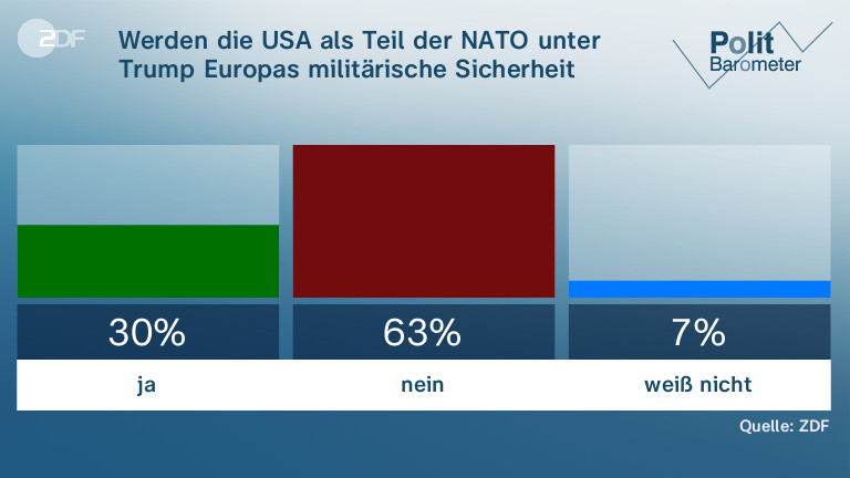 Werden die USA als Teil der NATO unter Trump Europas militärische Sicherheit garantieren?