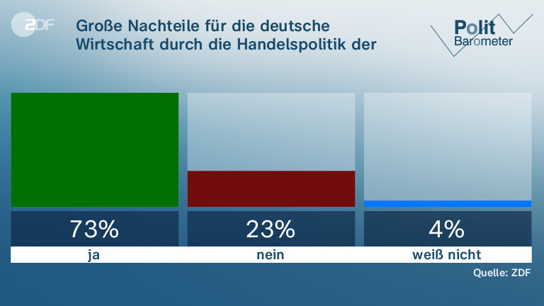 Große Nachteile für die deutsche Wirtschaft durch die Handelspolitik der USA unter Donald Trump ...