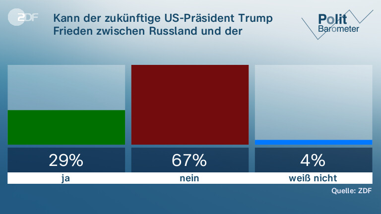Kann der zukünftige US-Präsident Trump Frieden zwischen Russland und der Ukraine vermitteln?