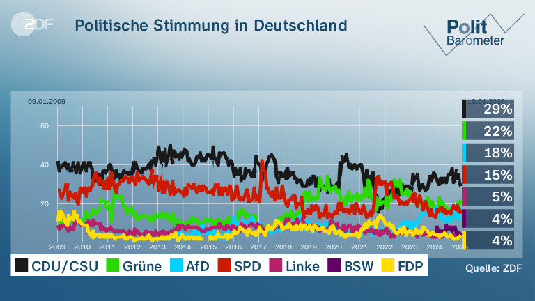 Politische Stimmung in Deutschland