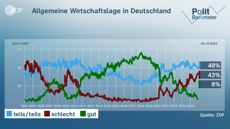 Allgemeine Wirtschaftslage in Deutschland