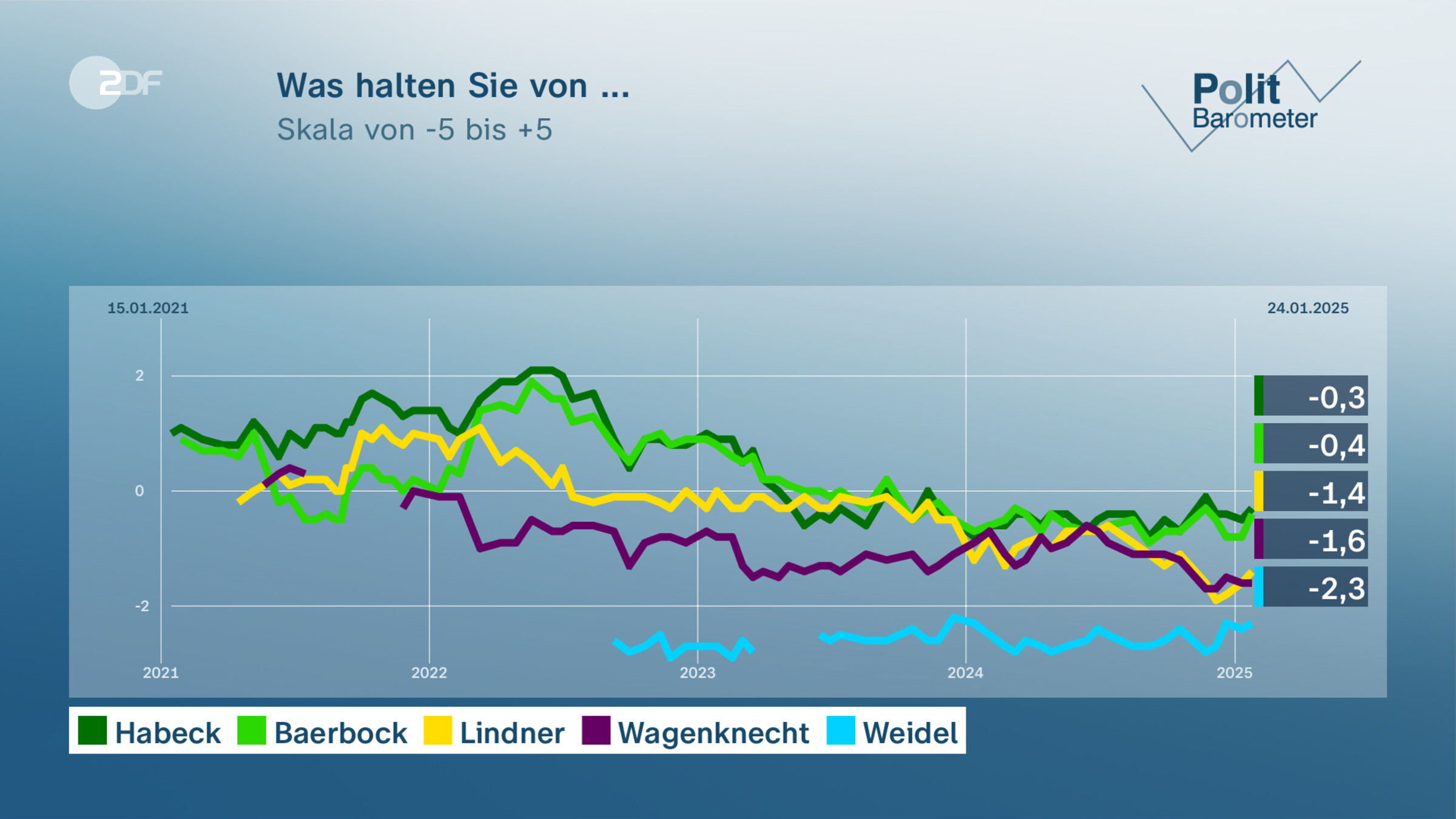 Was halten Sie von ...