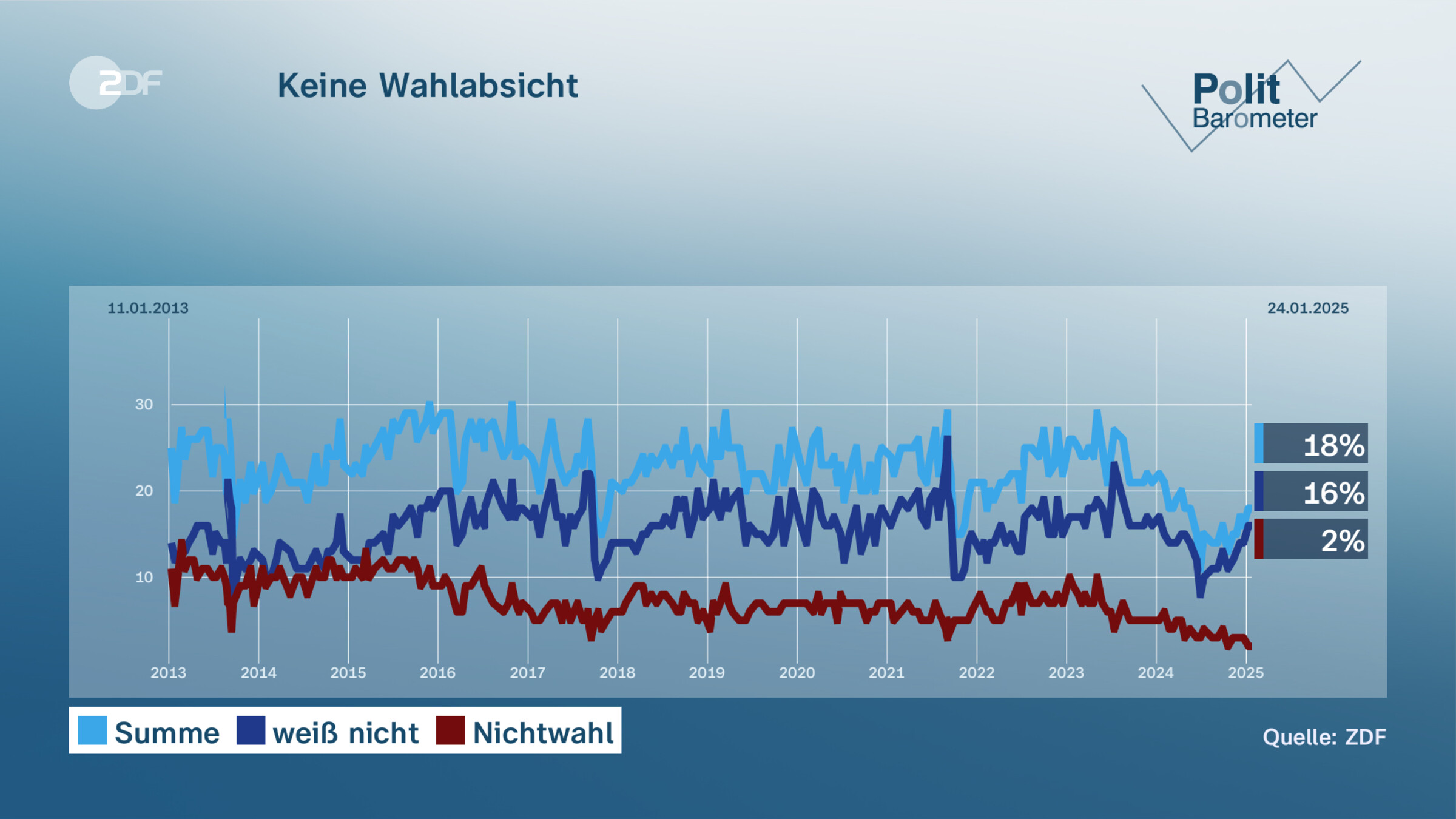 Keine Wahlabsicht