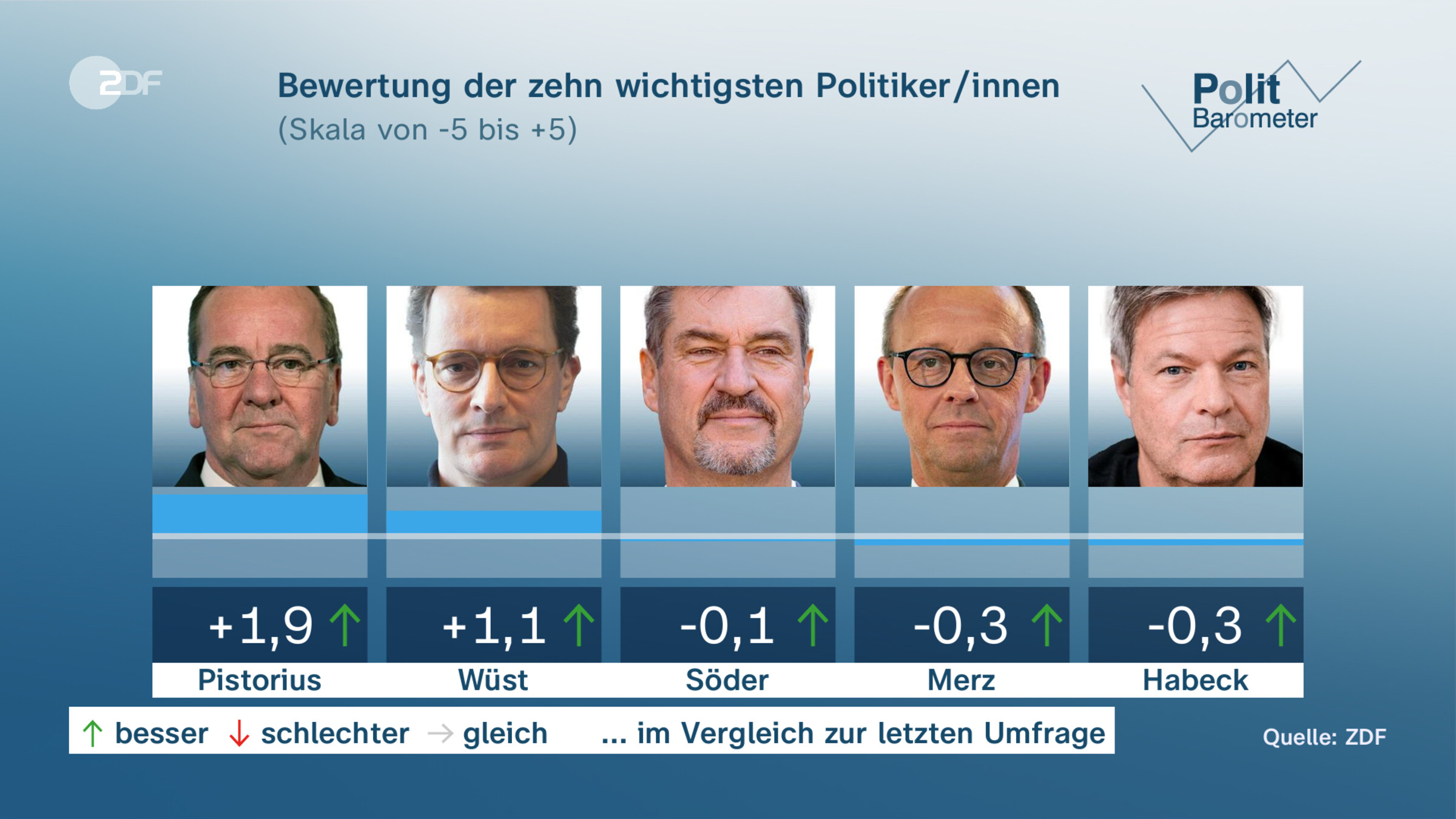 Bewertung der zehn wichtigsten Politiker/innen