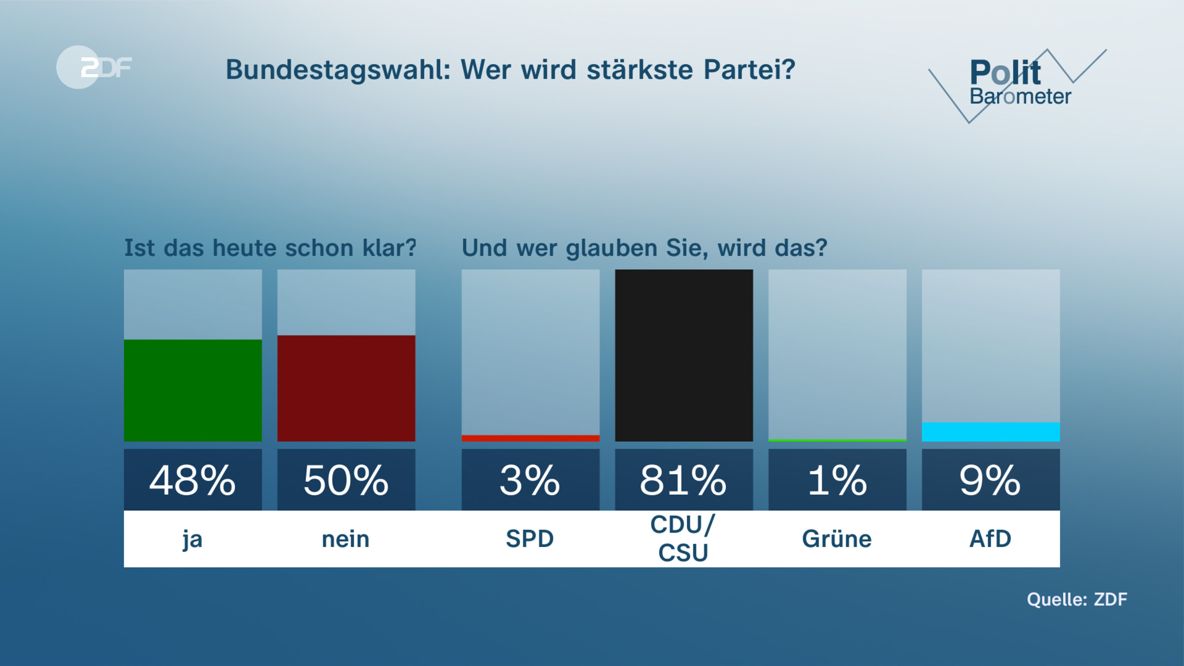 Bundestagswahl: Wer wird stärkste Partei?