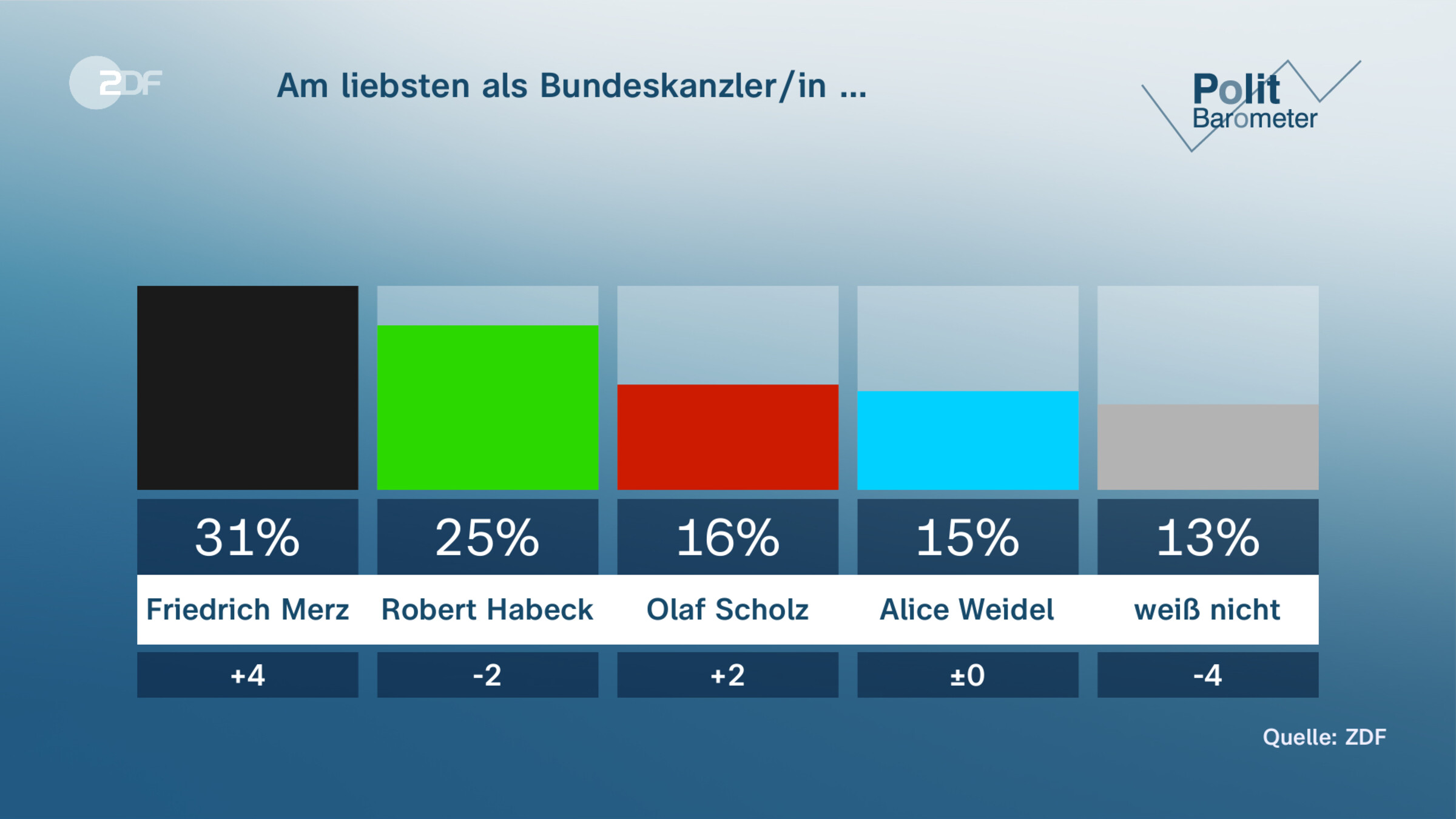 Am liebsten als Bundeskanzler/in …