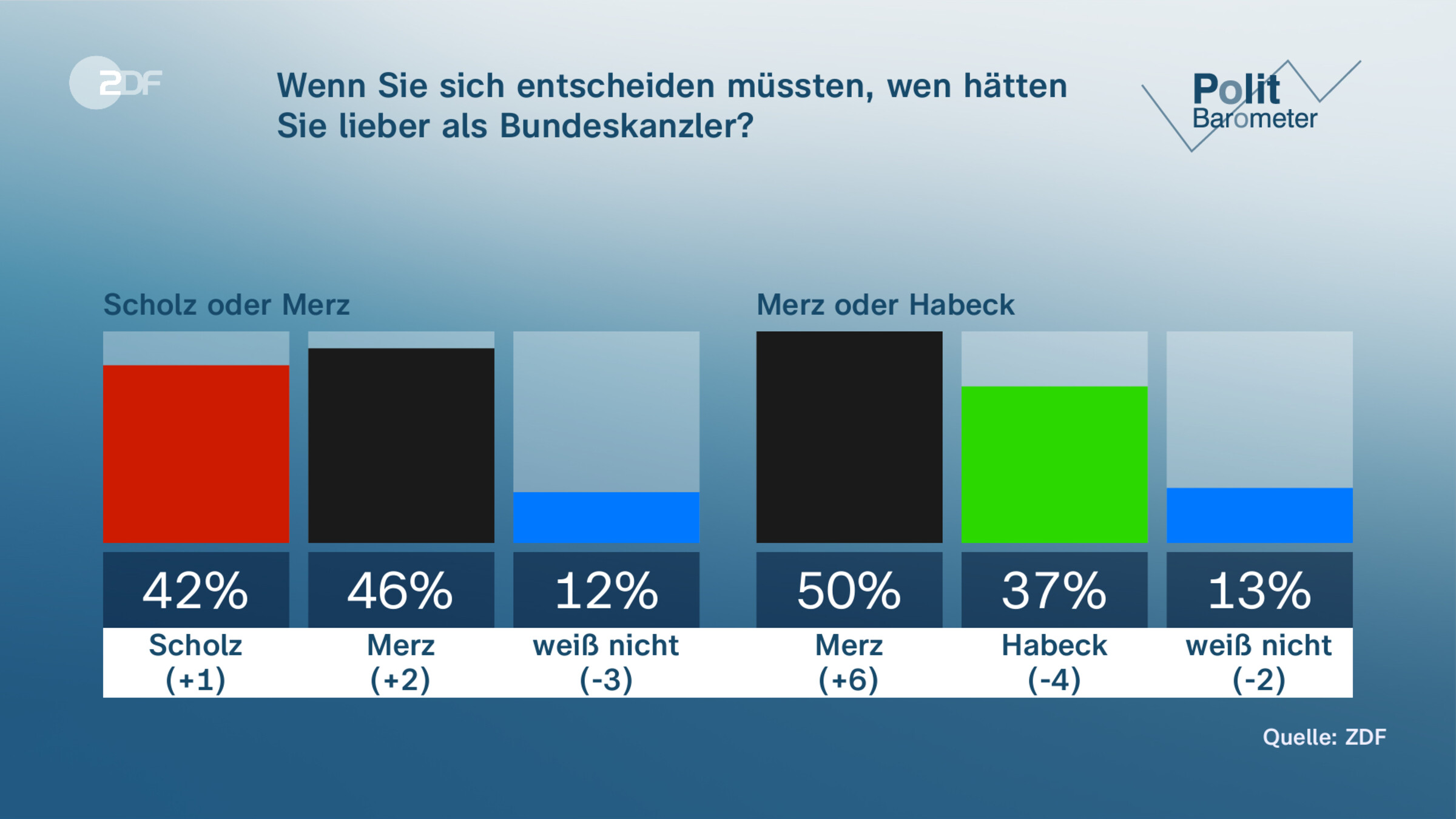 Wenn Sie sich entscheiden müssten,  wen hätten Sie lieber als Bundeskanzler? 