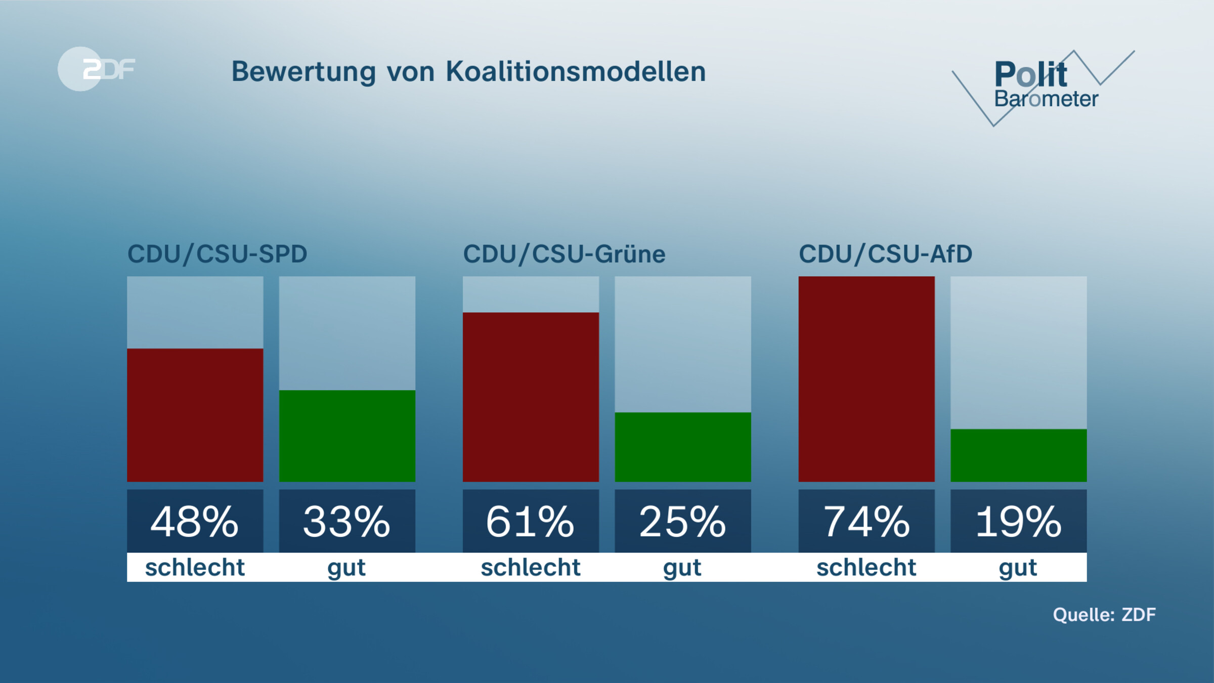 Bewertung von Koalitionsmodellen