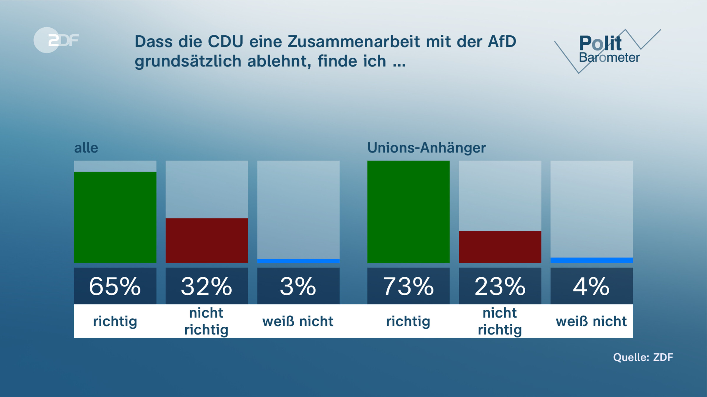 Dass die CDU eine Zusammenarbeit mit der AfD grundsätzlich  ablehnt, finde ich …