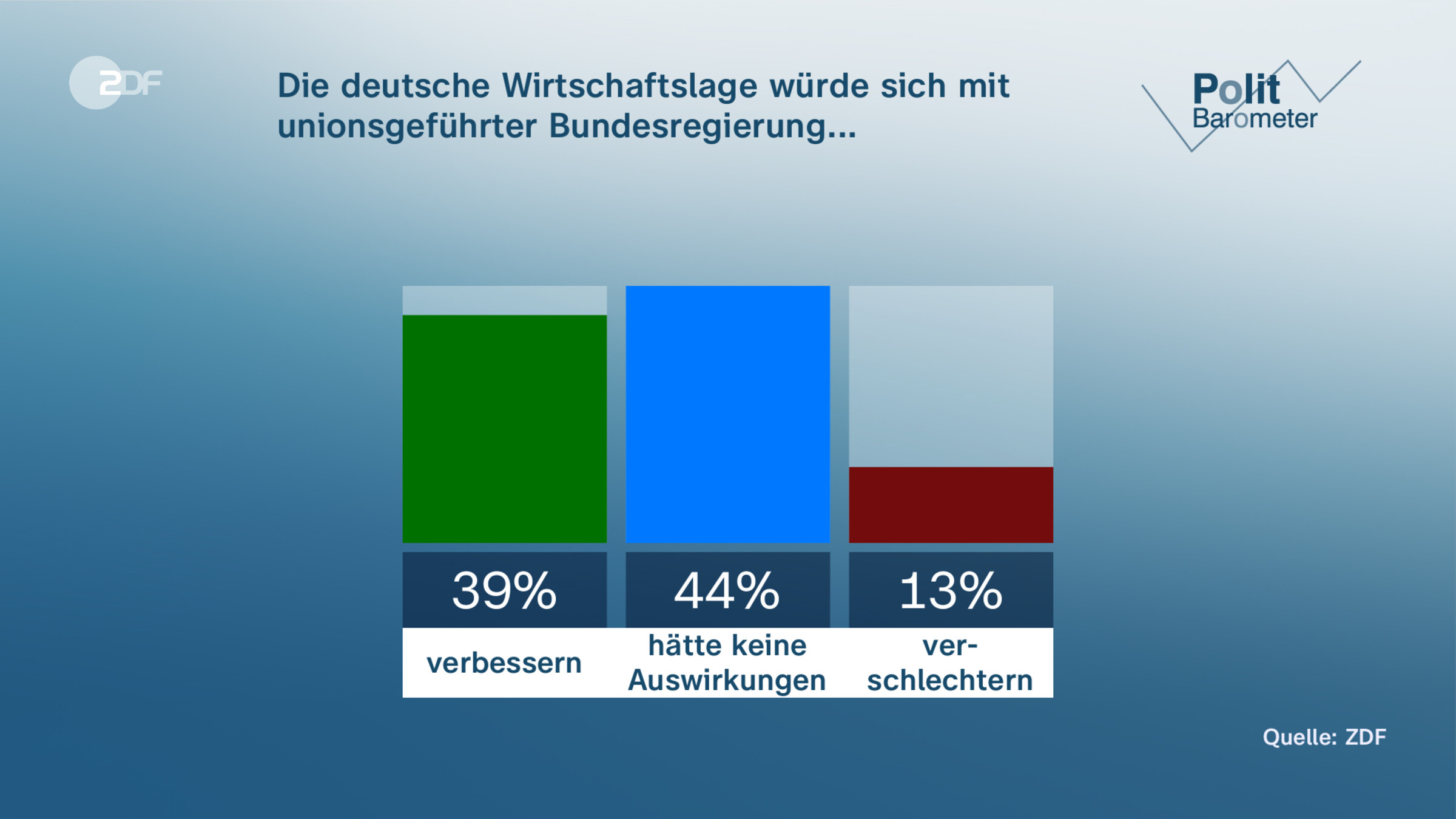 Die deutsche Wirtschaftslage würde sich mit unionsgeführter Bundesregierung...