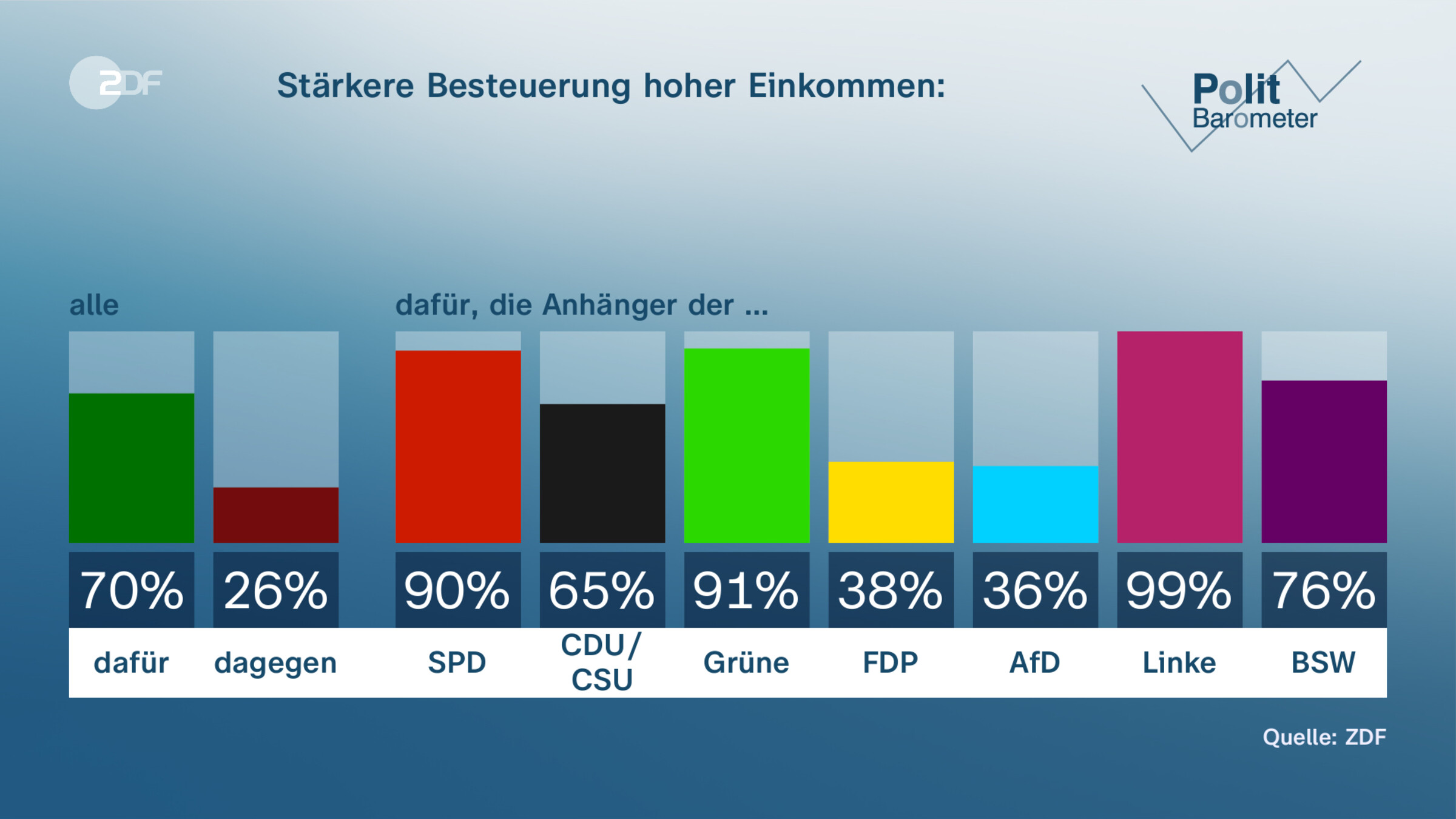 Stärkere Besteuerung hoher Einkommen: