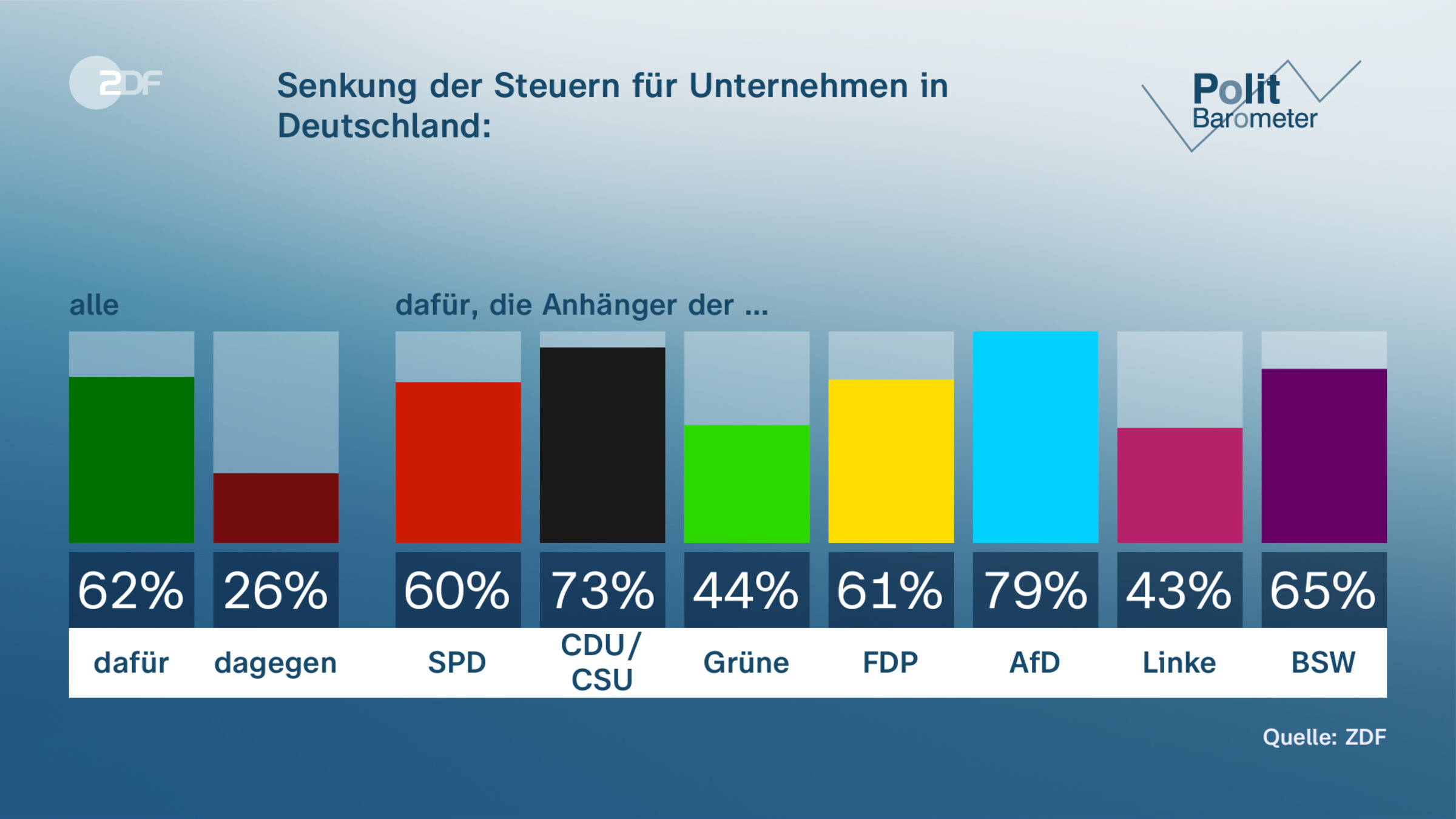 Senkung der Steuern für Unternehmen in Deutschland: