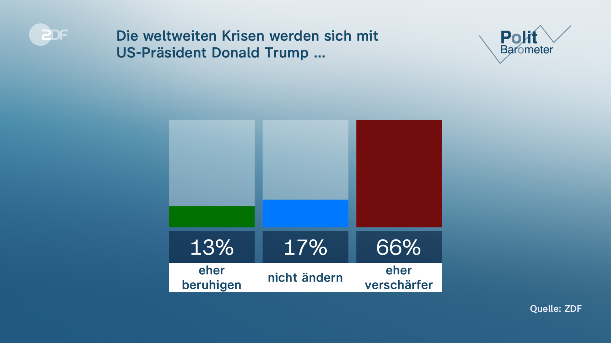 Die weltweiten Krisen werden sich mit  US-Präsident Donald Trump …