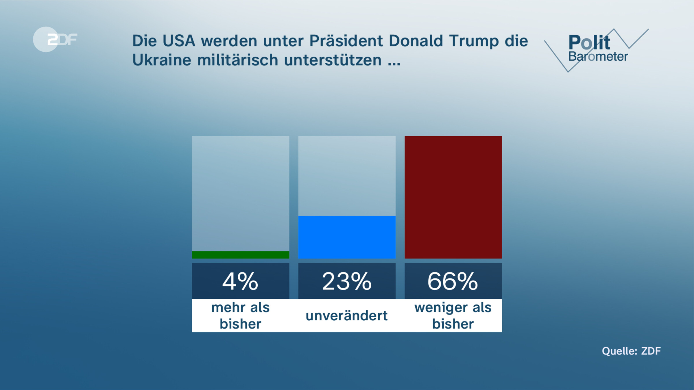 Die USA werden unter Präsident Donald Trump die Ukraine militärisch unterstützen …