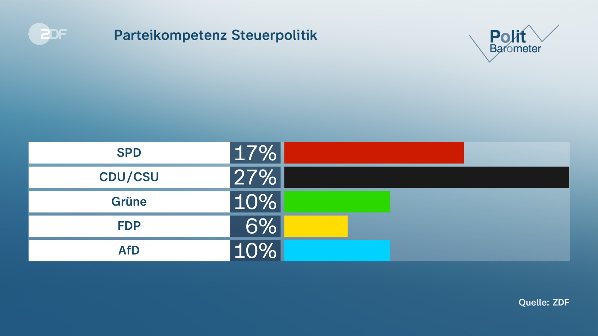 Parteikompetenz Steuerpolitik