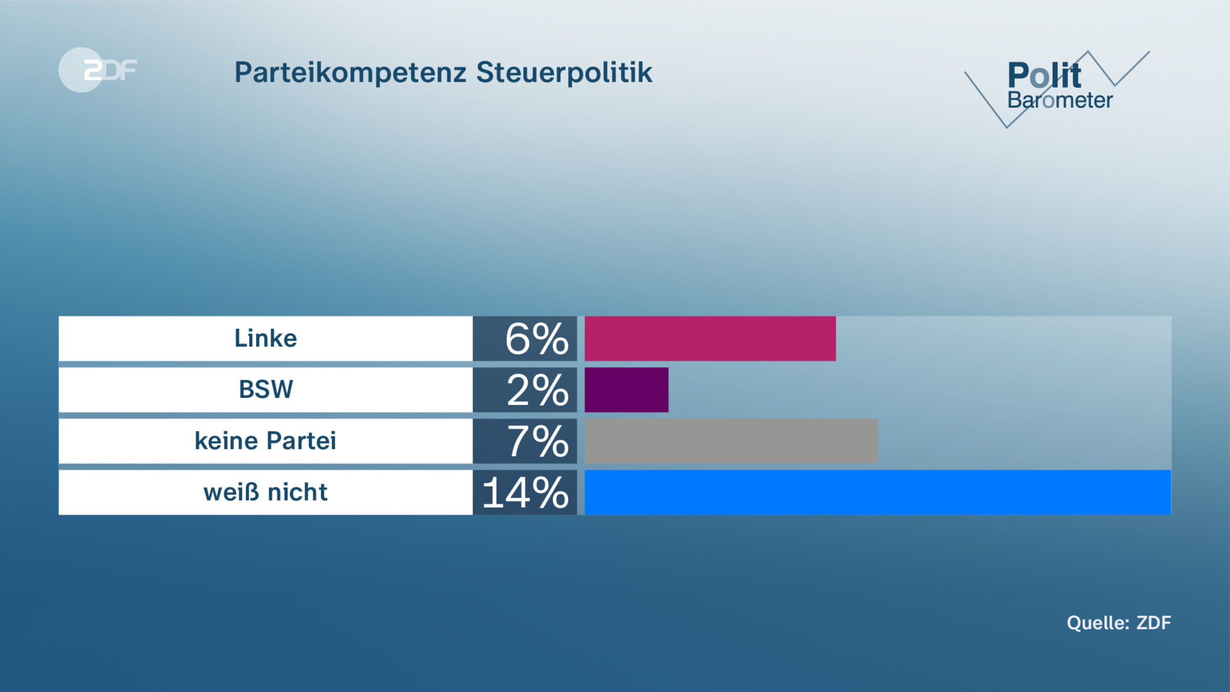 Parteikompetenz Steuerpolitik