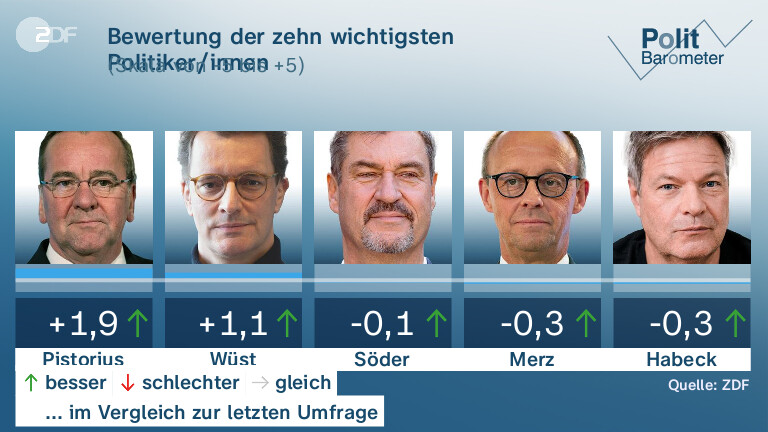 Bewertung der zehn wichtigsten Politiker/innen