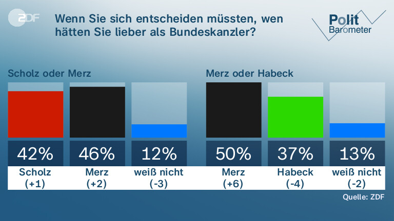 Wenn Sie sich entscheiden müssten, wen hätten Sie lieber als Bundeskanzler?