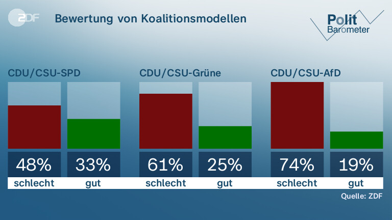Bewertung von Koalitionsmodellen