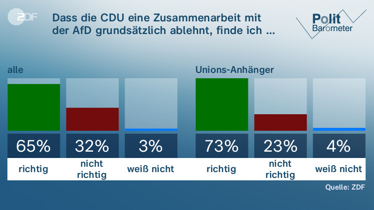 Dass die CDU eine Zusammenarbeit mit der AfD grundsätzlich ablehnt, finde ich …